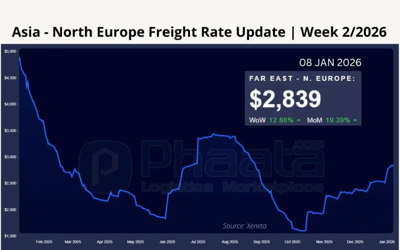 Biểu đồ thể hiện chi phí cước vận tải Châu Á-Châu Âu đang có xu hướng tăng vọt.