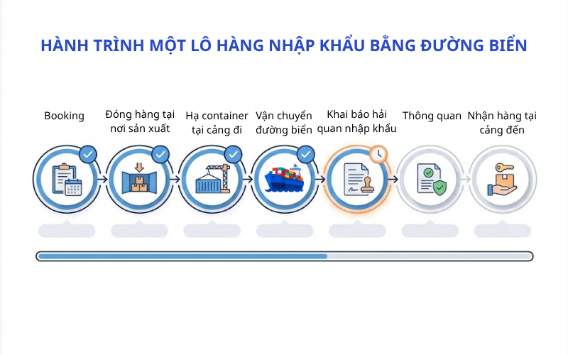 Diagram of shipment processing steps for tracking import export shipments from booking to cargo release