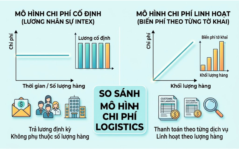 Tiết kiệm chi phí vận hành nhờ sử dụng dịch vụ khai báo hải quan trọn gói.