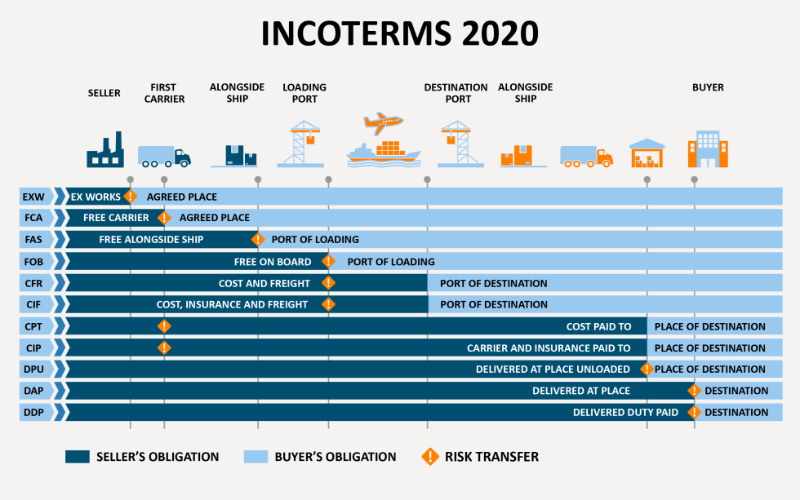 Hiểu Incoterms Trước Khi Ký Hợp Đồng Vận Tải Biển