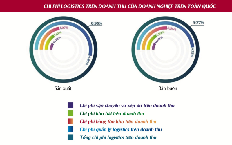 Mô hình quản trị chi phí logistics nhằm mục tiêu tối ưu hóa lợi nhuận kinh doanh.
