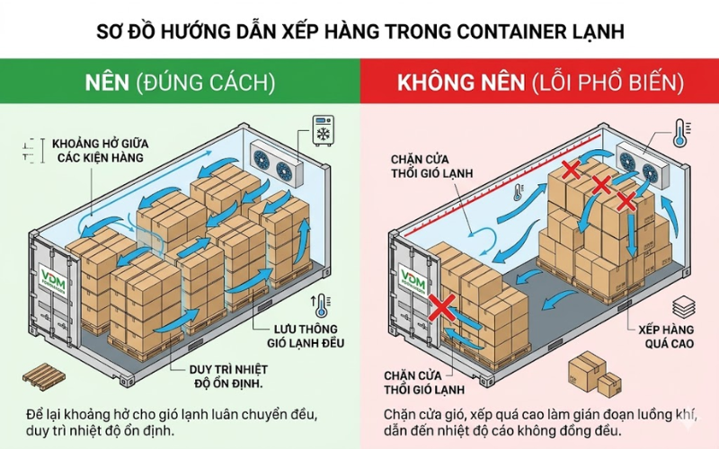 Hướng dẫn quy cách xếp hàng thủy sản vào container lạnh, đảm bảo Quy trình Logistic kiểm soát nhiệt độ