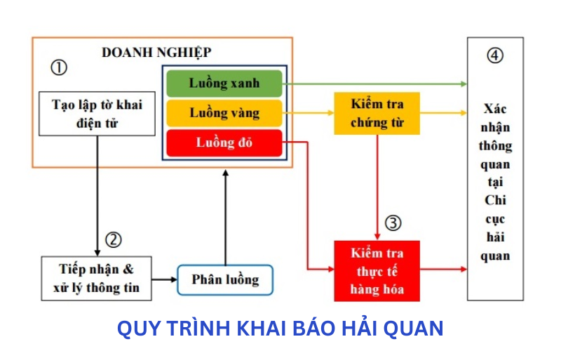 Sơ đồ quy trình khai báo hải quan và các bước xử lý khi tờ khai hải quan bị luồng vàng.