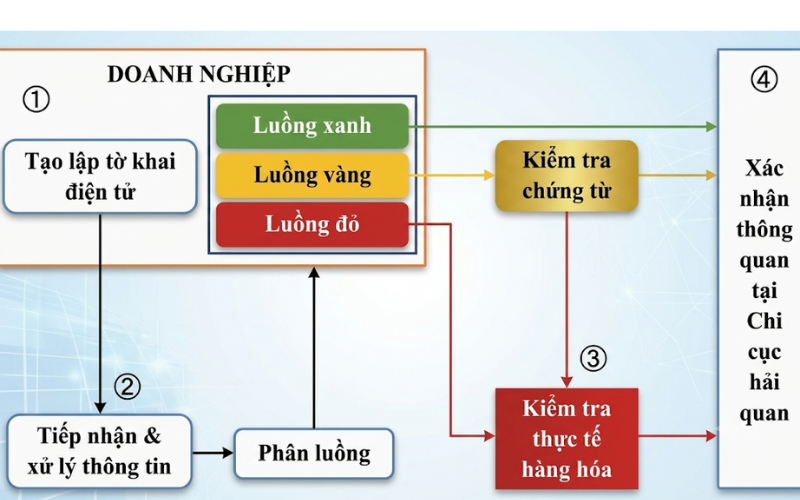 Sơ đồ quy trình phân luồng tờ khai xanh vàng đỏ khi khai báo hải quan hàng nhập khẩu tại Việt Nam