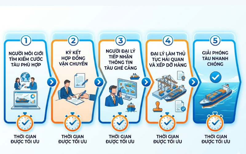 môi giới giúp thị trường minh bạch hơn bằng cách cung cấp thông tin nhanh chóng về các con tàu trống hoặc các lô hàng đang cần vận chuyển